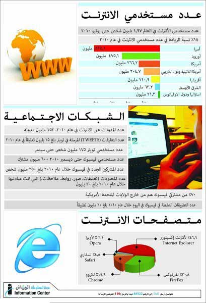 
عالم الإنترنت: 255 مليون موقع و107 تريليون رسالة و2 بليون مستخدم