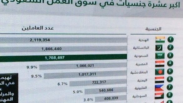 بالأرقام عمّال السعودية: 2 مليون هندي ومليون مصري