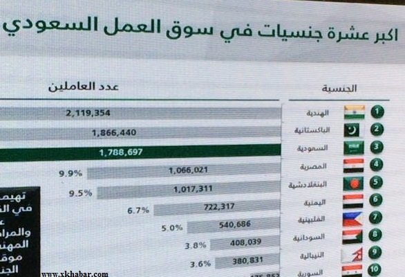بالأرقام عمّال السعودية: 2 مليون هندي ومليون مصري