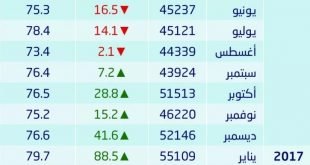 ارتفاع صادرات السعودية من النفط