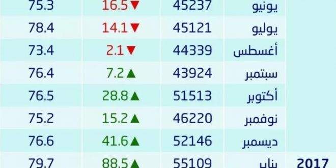 ارتفاع صادرات السعودية من النفط